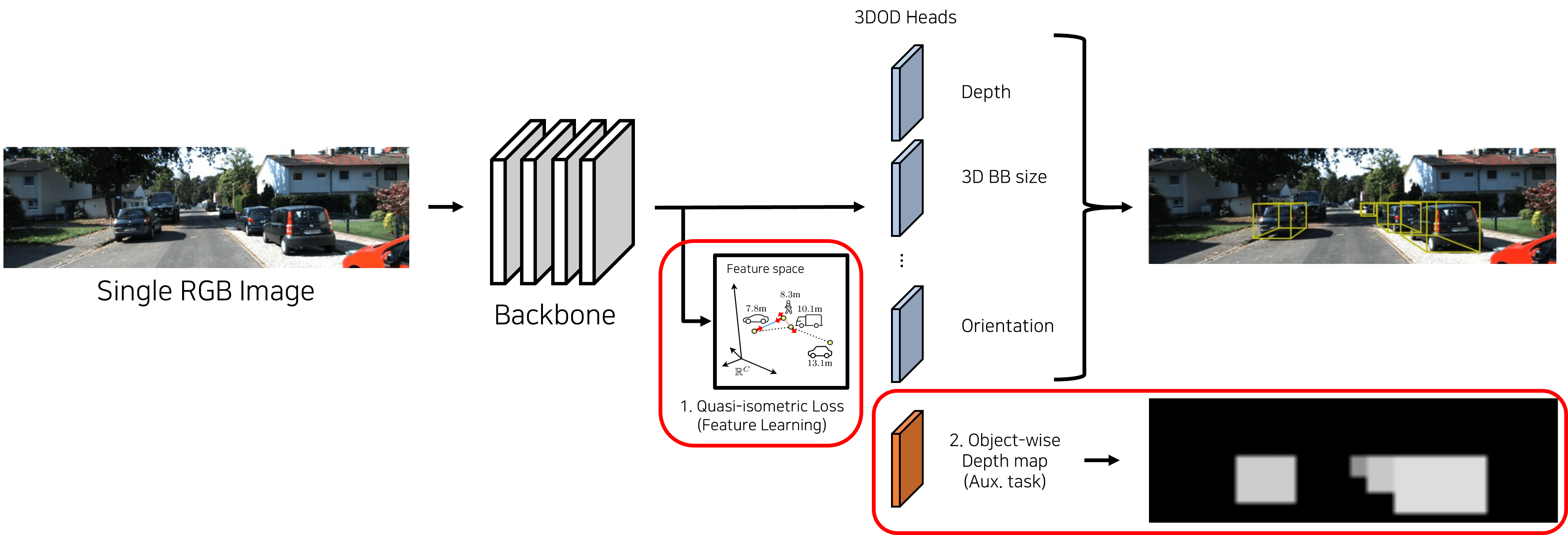 Qualitative comparison of 3D object detection results