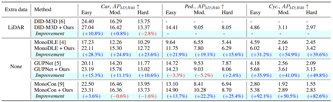 Qualitative comparison of 3D object detection results